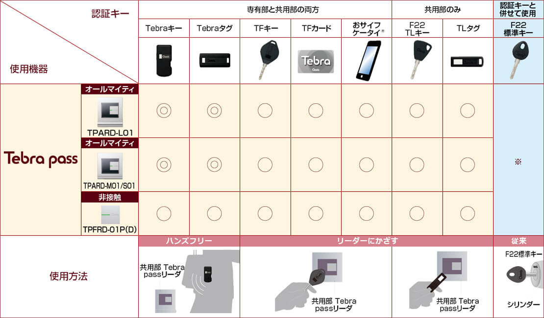 使用機器・認証キー対応表