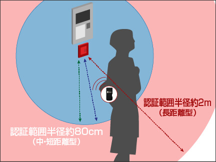 人感センサ検知距離