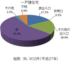 侵入窃盗の侵入口＜戸建住宅＞