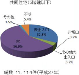 ＜共同住宅 3階以下＞