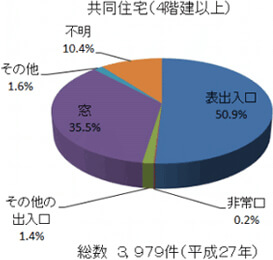 ＜共同住宅 4階以上＞